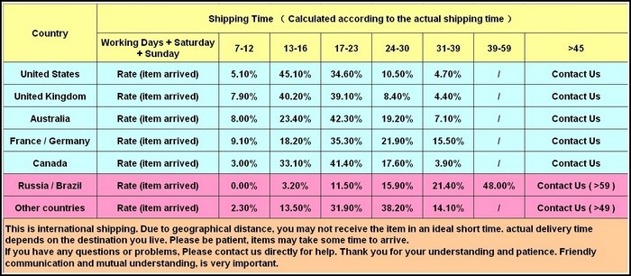 International shipping times 111