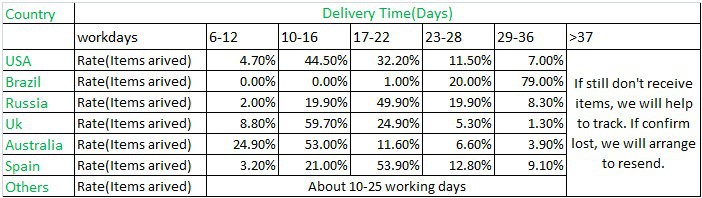 Delivery date rate