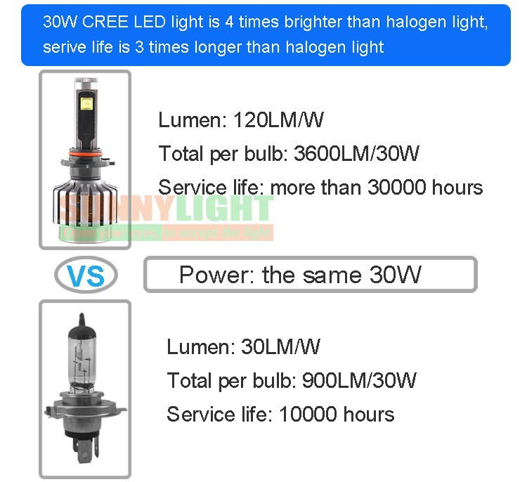 8- hb4 9006 cree led auto car headlight high power foglight drl daytime running fog conversional kits headlamp light source