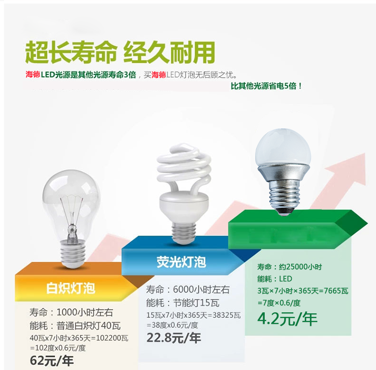 [hdled smart bubble lamp] Luther bubble E27 lamp is white 3W smart [quotes price evaluation - Jingdong.jpg