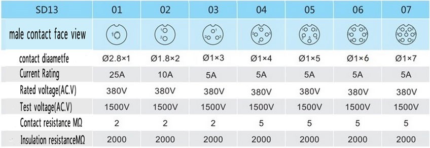Description Picture 4 of itemSD13 , 4 pin cable connectors waterproof 250v sockets led cabinet Power connector, 4pin waterproof panel mount connector,IP68